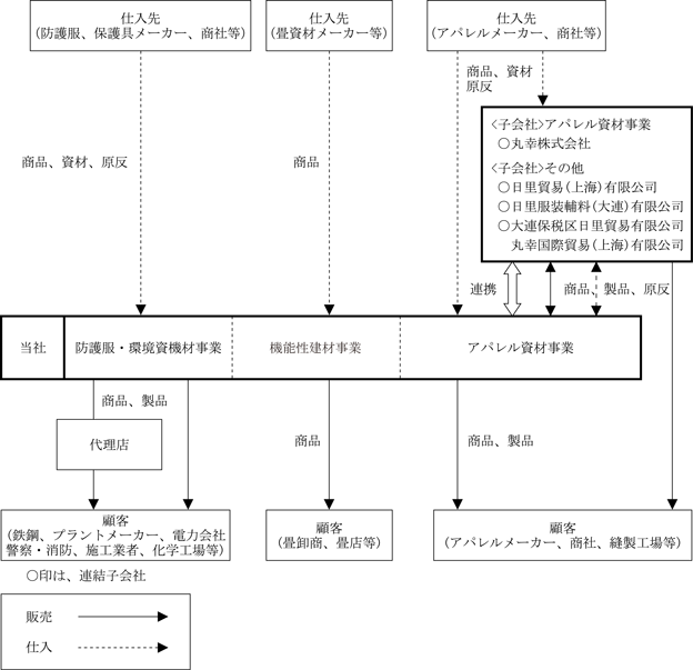 事業系統図