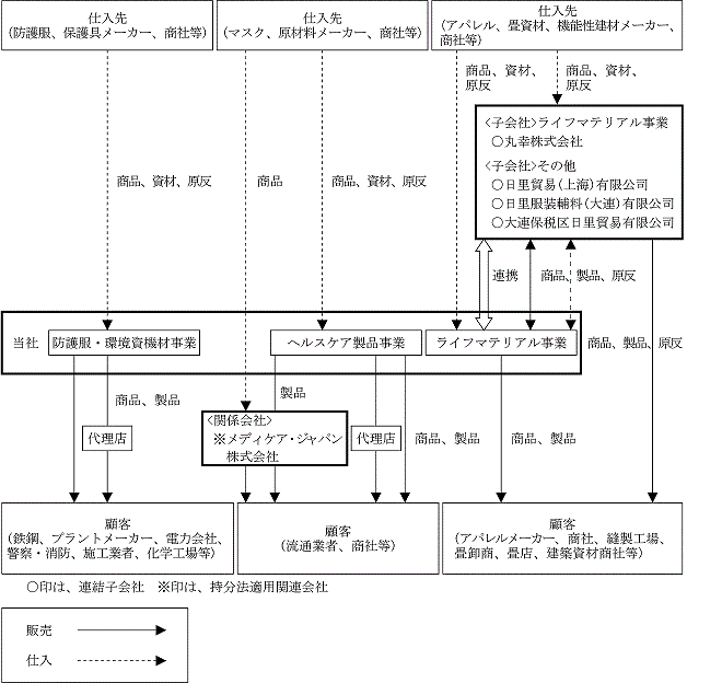 事業系統図