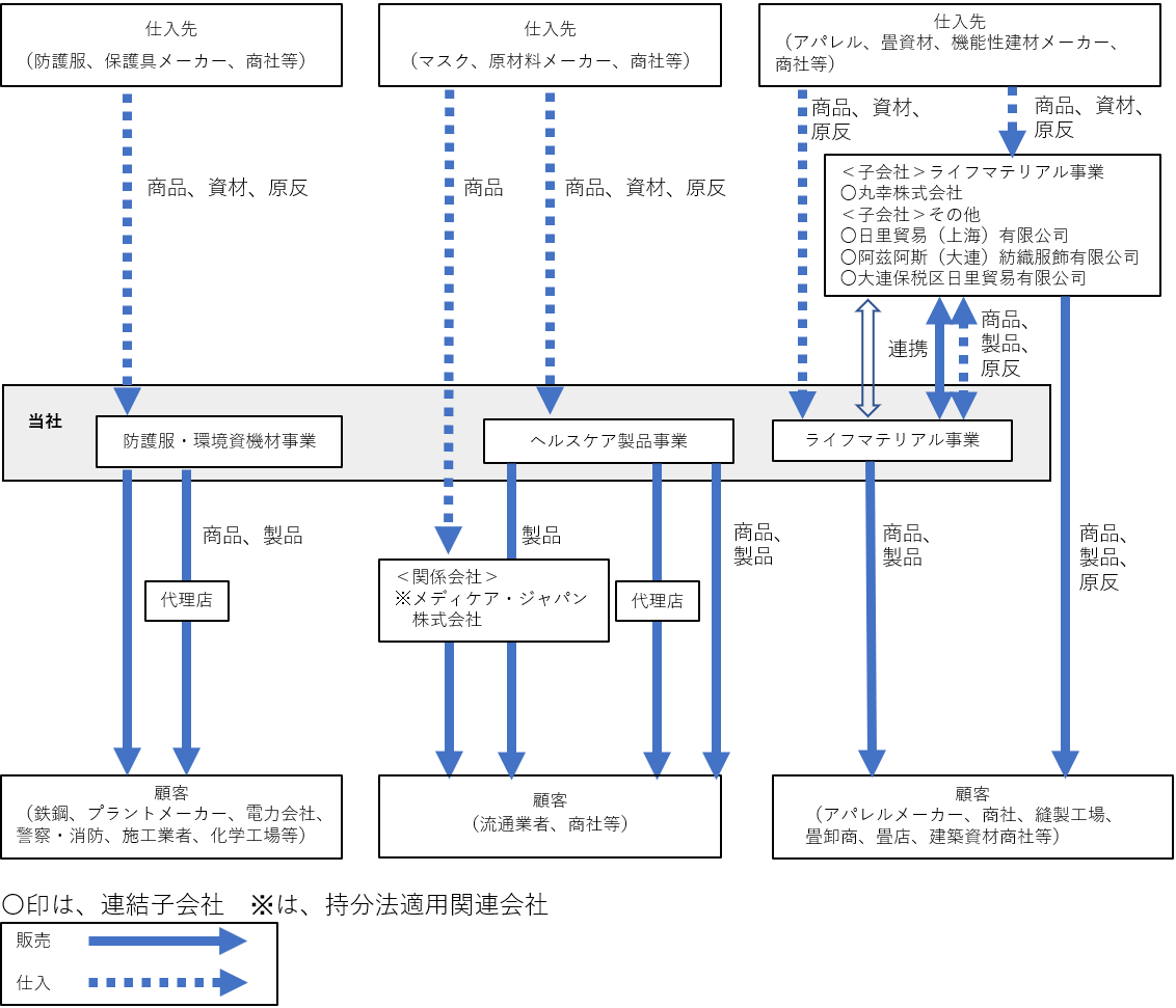 事業系統図